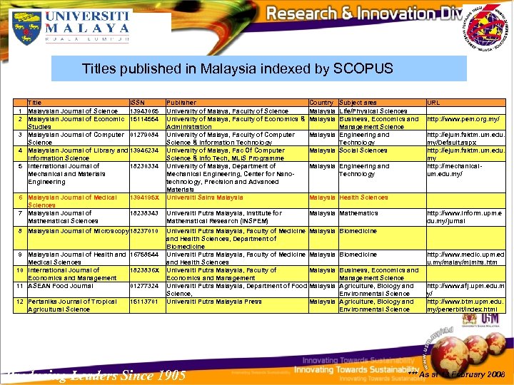 Titles published in Malaysia indexed by SCOPUS Title ISSN 1 Malaysian Journal of Science