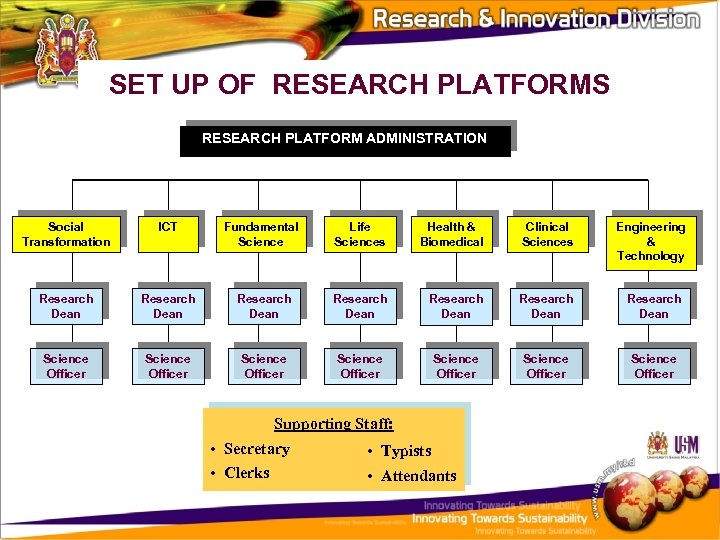SET UP OF RESEARCH PLATFORMS RESEARCH PLATFORM ADMINISTRATION Social Transformation ICT Fundamental Science Life