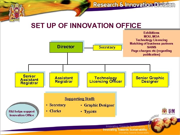 SET UP OF INNOVATION OFFICE Director Secretary Exhibitions MOU, MOA Technology Licencing Matching of