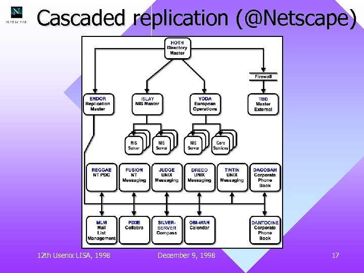 Cascaded replication (@Netscape) 12 th Usenix LISA, 1998 December 9, 1998 17 
