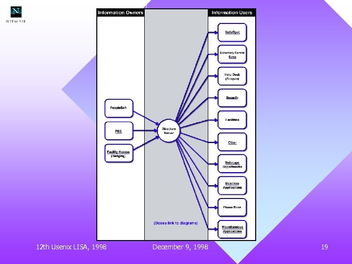 12 th Usenix LISA, 1998 December 9, 1998 19 