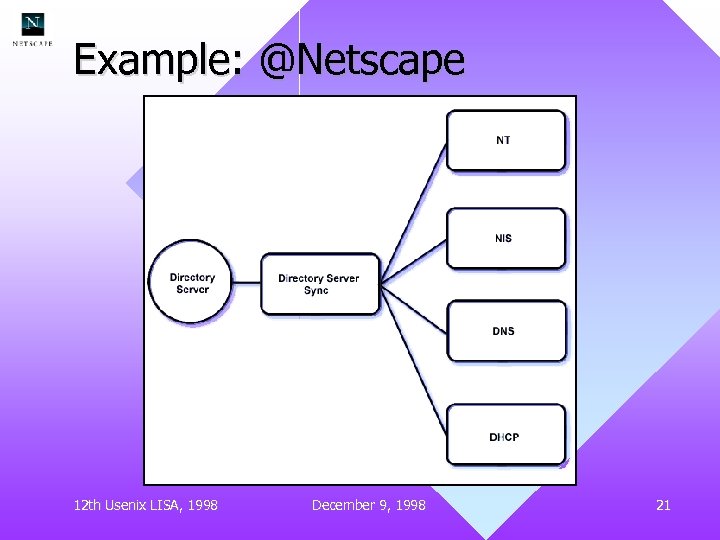 Example: @Netscape 12 th Usenix LISA, 1998 December 9, 1998 21 