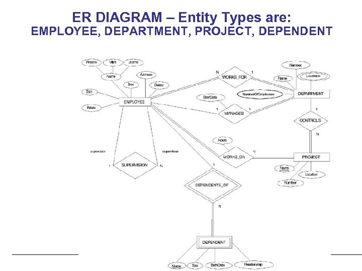 ER DIAGRAM – Entity Types are: EMPLOYEE, DEPARTMENT, PROJECT, DEPENDENT 