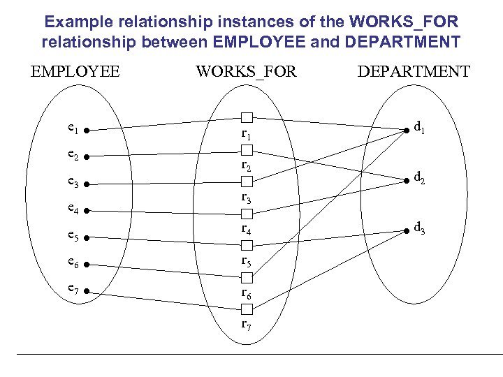 Example relationship instances of the WORKS_FOR relationship between EMPLOYEE and DEPARTMENT EMPLOYEE WORKS_FOR e