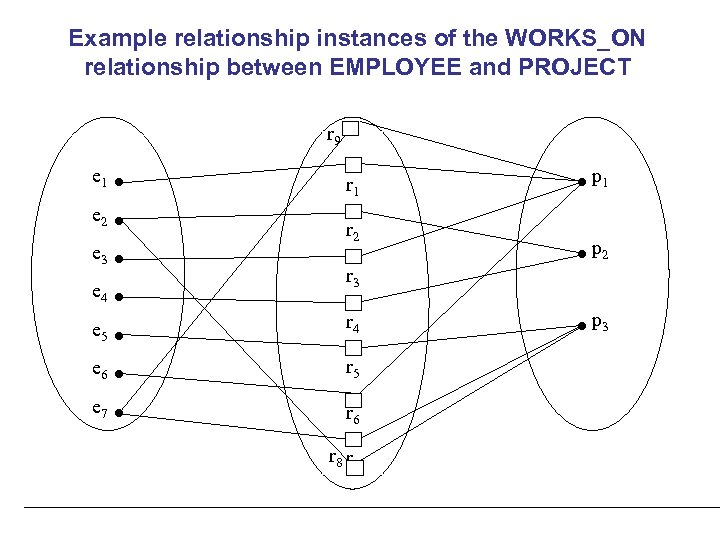 Example relationship instances of the WORKS_ON relationship between EMPLOYEE and PROJECT r 9 e