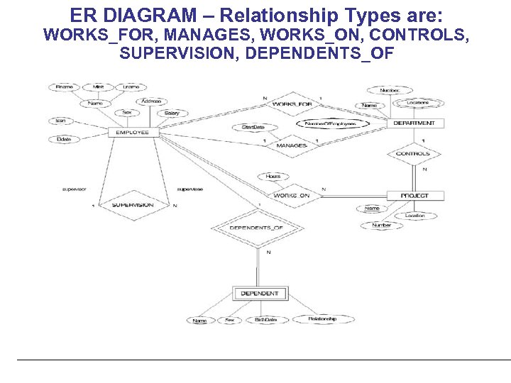 ER DIAGRAM – Relationship Types are: WORKS_FOR, MANAGES, WORKS_ON, CONTROLS, SUPERVISION, DEPENDENTS_OF 