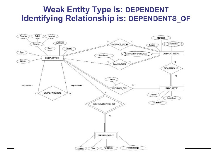 Weak Entity Type is: DEPENDENT Identifying Relationship is: DEPENDENTS_OF 