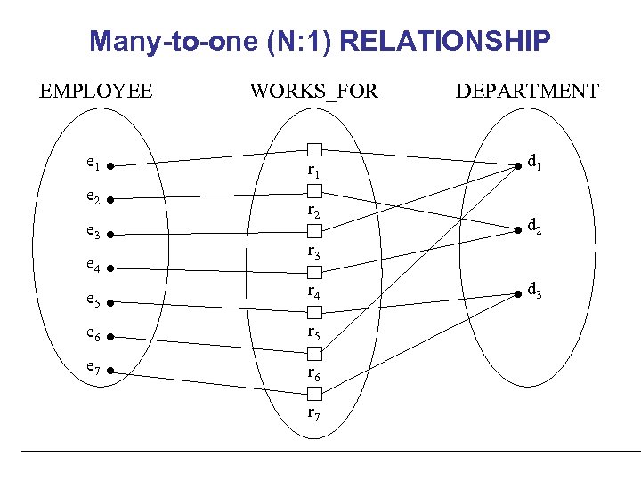 Many-to-one (N: 1) RELATIONSHIP EMPLOYEE WORKS_FOR e 1 r 1 e 2 e 3