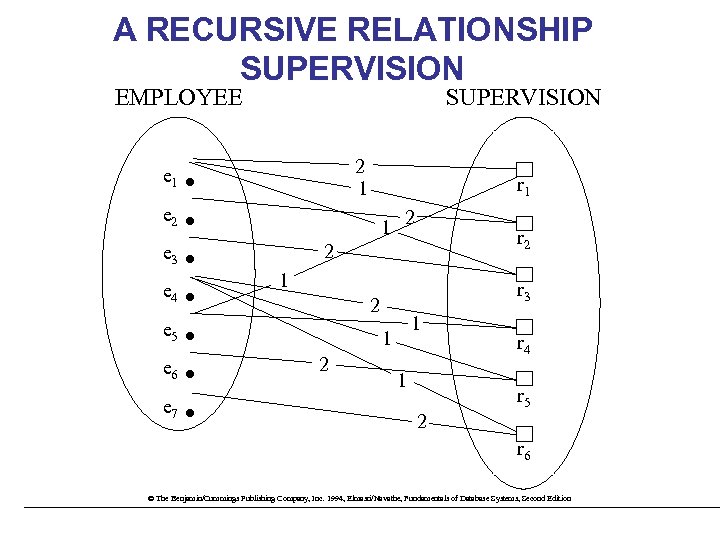 A RECURSIVE RELATIONSHIP SUPERVISION EMPLOYEE e 1 e 3 2 1 e 2 SUPERVISION