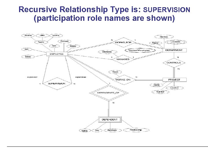 Recursive Relationship Type is: SUPERVISION (participation role names are shown) 