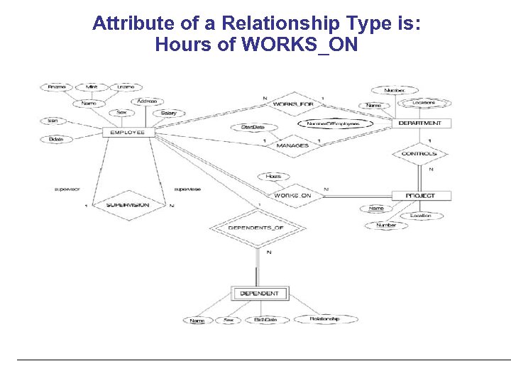 Attribute of a Relationship Type is: Hours of WORKS_ON 