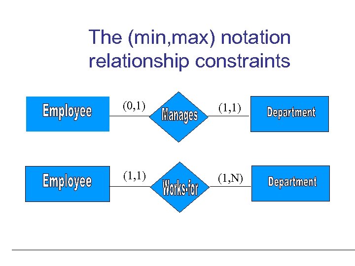 The (min, max) notation relationship constraints (0, 1) (1, N) 