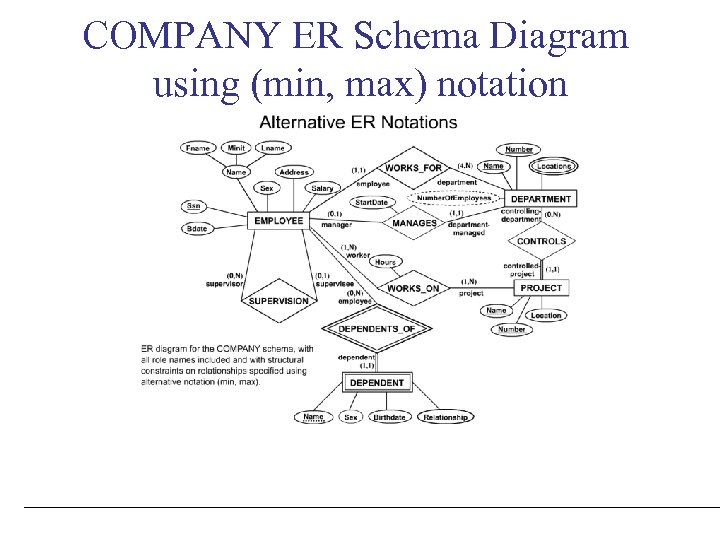 COMPANY ER Schema Diagram using (min, max) notation 