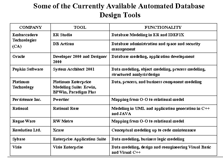 Some of the Currently Available Automated Database Design Tools COMPANY TOOL FUNCTIONALITY Embarcadero Technologies