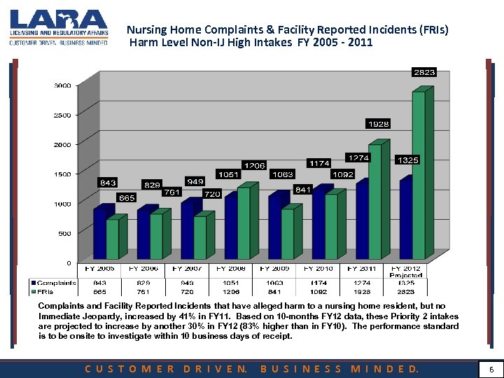 Nursing Home Complaints & Facility Reported Incidents (FRIs) Harm Level Non-IJ High Intakes FY
