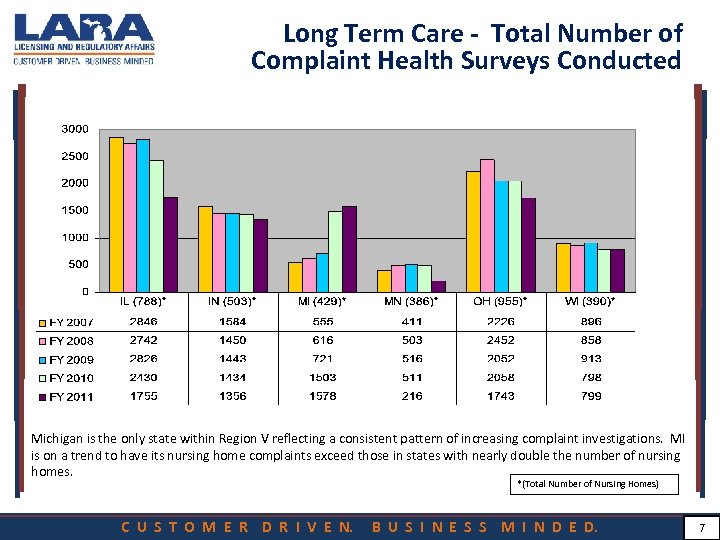 Long Term Care - Total Number of Complaint Health Surveys Conducted Michigan is the