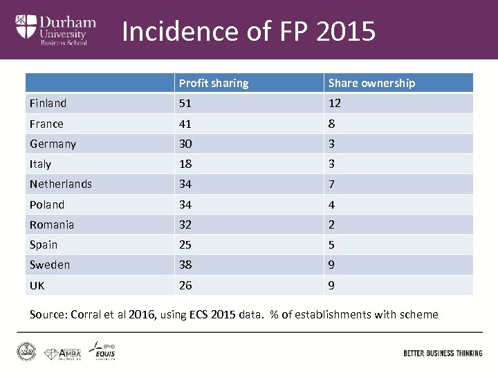 Incidence of FP 2015 Profit sharing Share ownership Finland 51 12 France 41 8