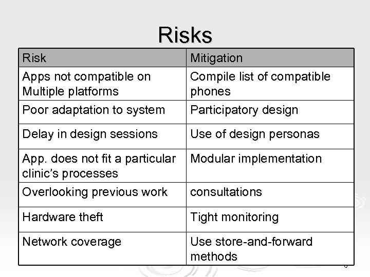 Risks Risk Apps not compatible on Multiple platforms Poor adaptation to system Mitigation Compile
