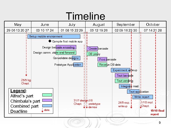 Timeline May June July August September October 29 06 13 20 27 03 10