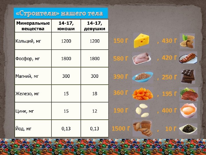  «Строители» нашего тела 150 Г , 430 Г 580 Г , 420 Г