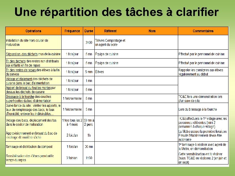 Une répartition des tâches à clarifier 