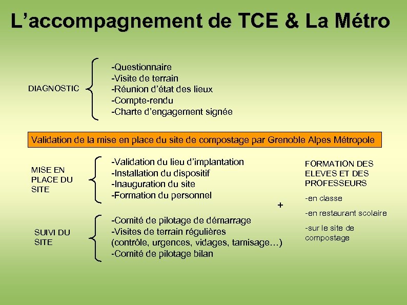 L’accompagnement de TCE & La Métro DIAGNOSTIC -Questionnaire -Visite de terrain -Réunion d’état des