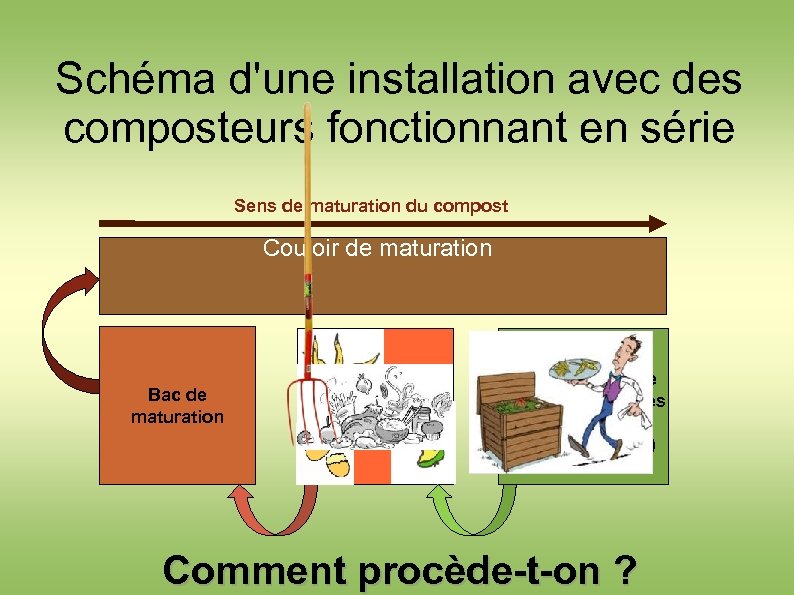 Schéma d'une installation avec des composteurs fonctionnant en série Sens de maturation du compost