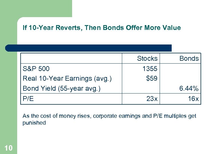 If 10 -Year Reverts, Then Bonds Offer More Value S&P 500 Real 10 -Year