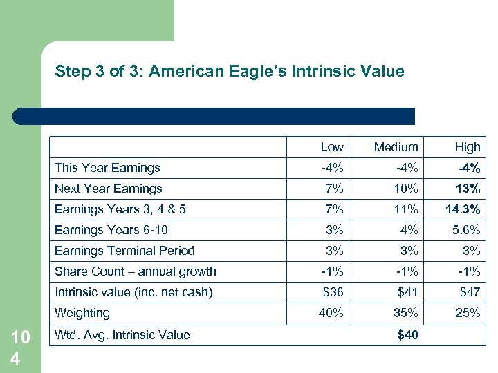 Step 3 of 3: American Eagle’s Intrinsic Value Low Medium High This Year Earnings