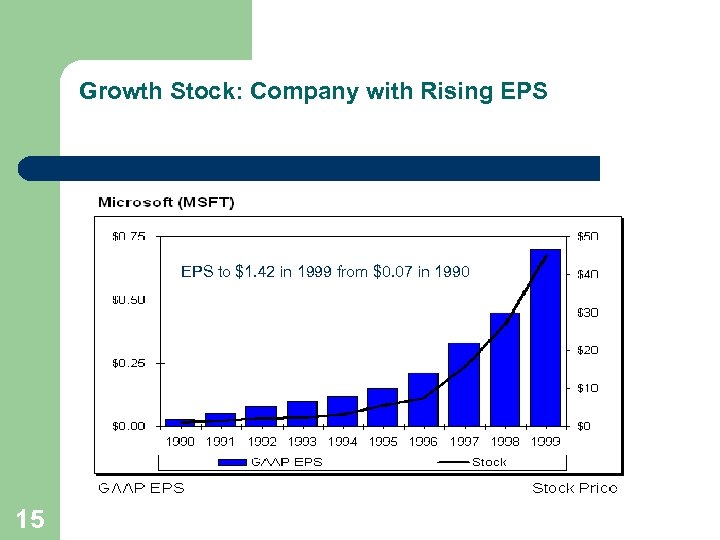 Growth Stock: Company with Rising EPS to $1. 42 in 1999 from $0. 07
