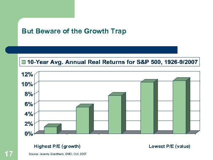 But Beware of the Growth Trap Highest P/E (growth) 17 Source: Jeremy Grantham, GMO,
