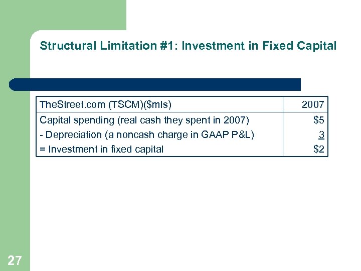 Structural Limitation #1: Investment in Fixed Capital The. Street. com (TSCM)($mls) Capital spending (real