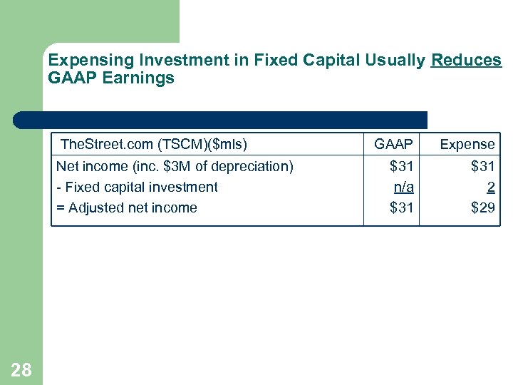 Expensing Investment in Fixed Capital Usually Reduces GAAP Earnings The. Street. com (TSCM)($mls) Net