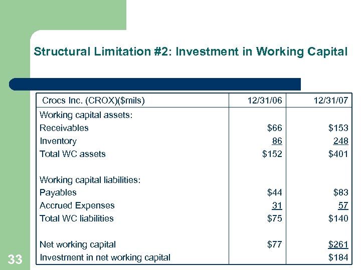 Structural Limitation #2: Investment in Working Capital Crocs Inc. (CROX)($mils) Working capital assets: Receivables