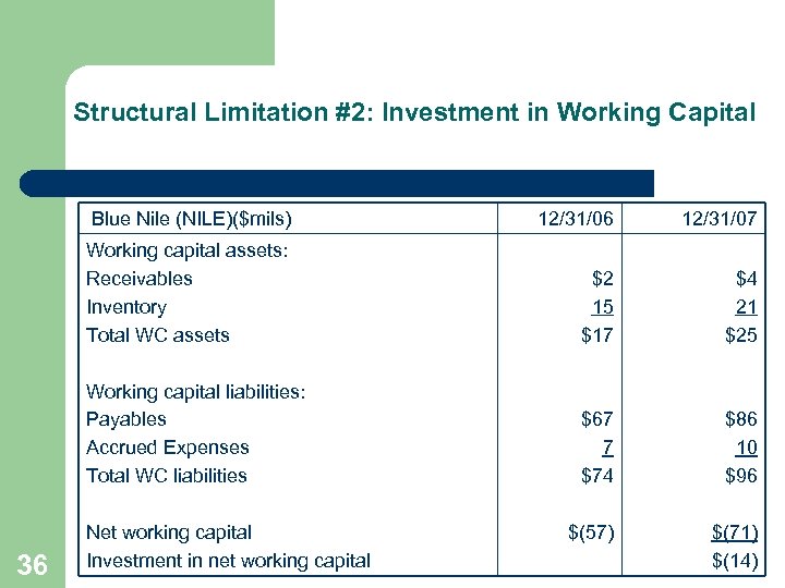 Structural Limitation #2: Investment in Working Capital Blue Nile (NILE)($mils) 12/31/07 Working capital assets: