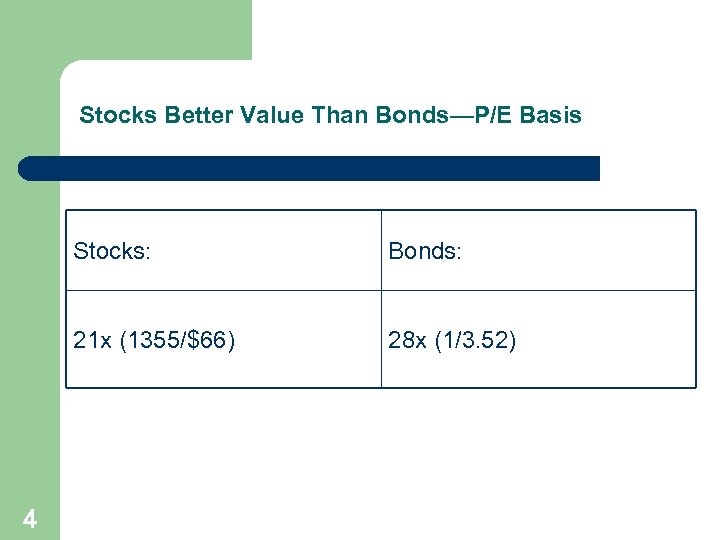 Stocks Better Value Than Bonds—P/E Basis Stocks: 21 x (1355/$66) 4 Bonds: 28 x
