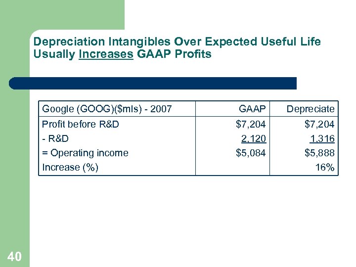 Depreciation Intangibles Over Expected Useful Life Usually Increases GAAP Profits Google (GOOG)($mls) - 2007