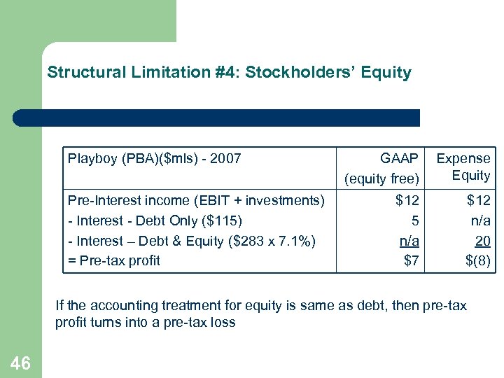 Structural Limitation #4: Stockholders’ Equity Playboy (PBA)($mls) - 2007 Pre-Interest income (EBIT + investments)