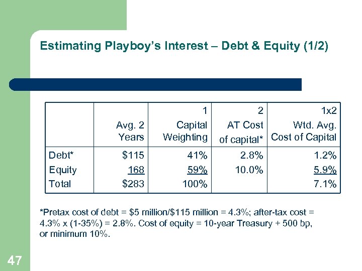 Estimating Playboy’s Interest – Debt & Equity (1/2) Avg. 2 Years Debt* Equity Total