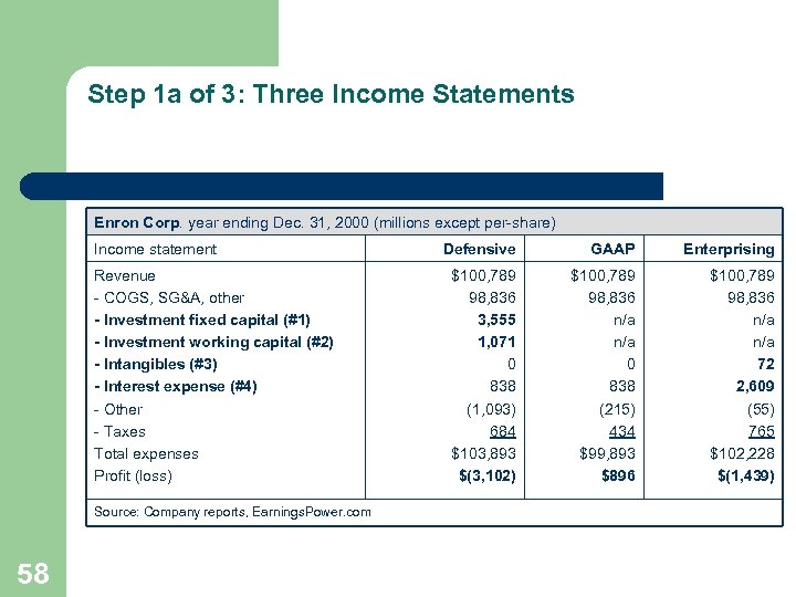 Step 1 a of 3: Three Income Statements Enron Corp. year ending Dec. 31,