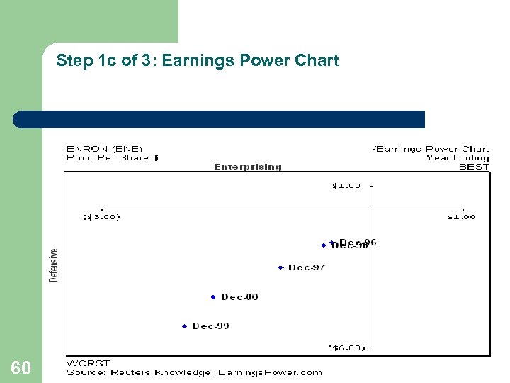 Step 1 c of 3: Earnings Power Chart 60 