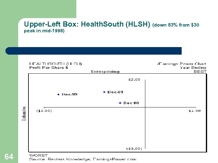 Upper-Left Box: Health. South (HLSH) (down 83% from $30 peak in mid-1998) 64 