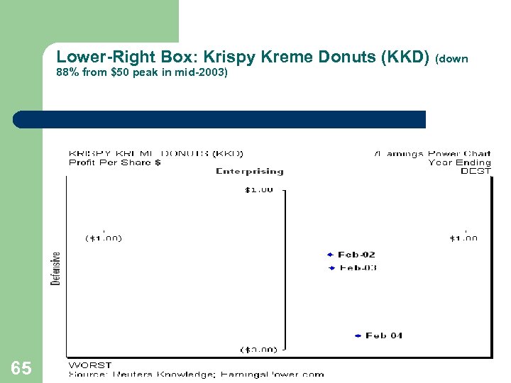 Lower-Right Box: Krispy Kreme Donuts (KKD) (down 88% from $50 peak in mid-2003) 65