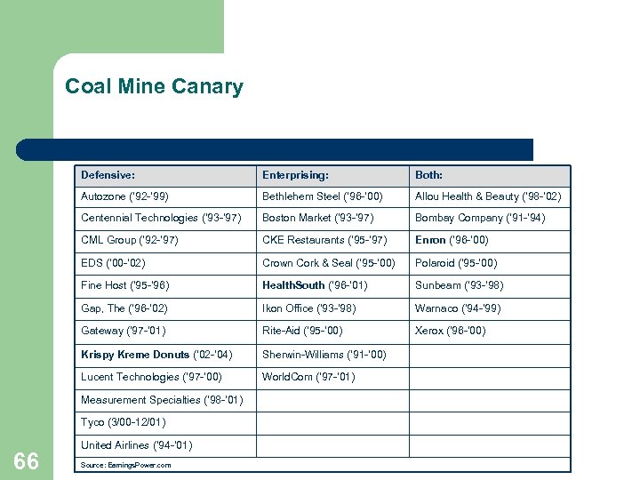 Coal Mine Canary Defensive: Enterprising: Both: Autozone (’ 92 -’ 99) Bethlehem Steel (’