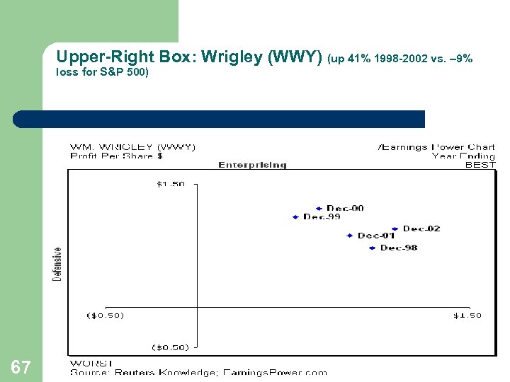 Upper-Right Box: Wrigley (WWY) (up 41% 1998 -2002 vs. – 9% loss for S&P