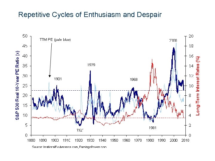 Repetitive Cycles of Enthusiasm and Despair 