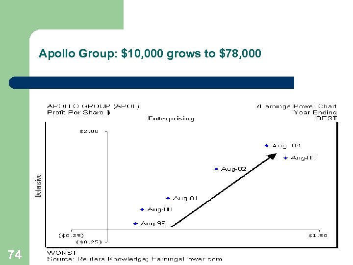 Apollo Group: $10, 000 grows to $78, 000 74 