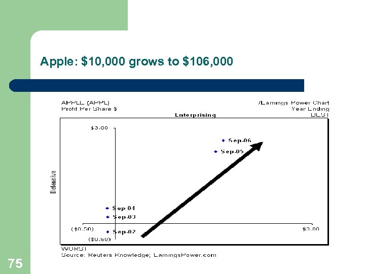 Apple: $10, 000 grows to $106, 000 75 