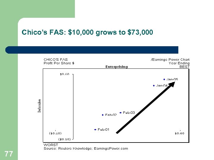 Chico’s FAS: $10, 000 grows to $73, 000 77 