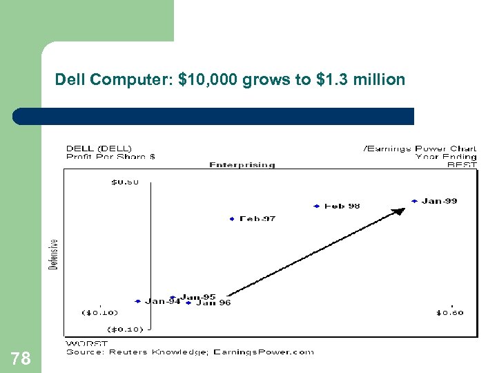 Dell Computer: $10, 000 grows to $1. 3 million 78 
